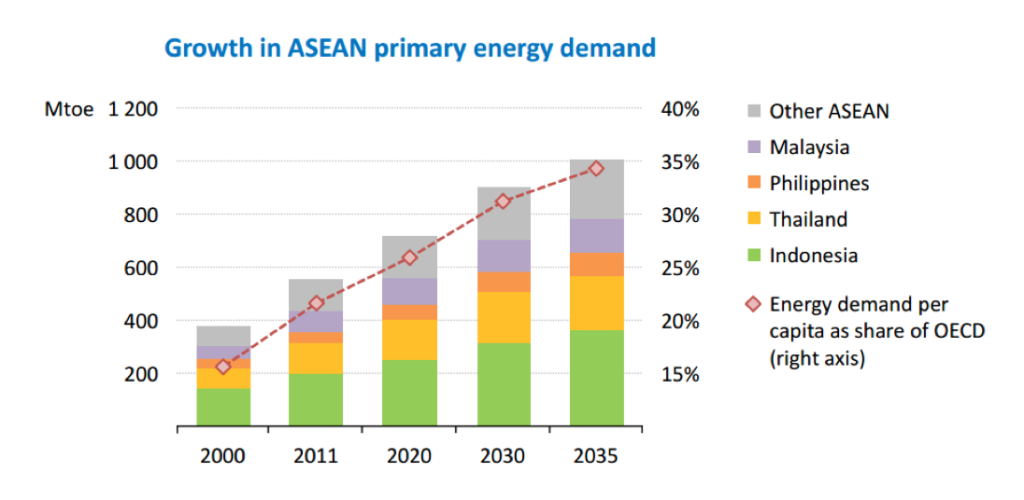 Energy Games in Asia Increasing Energy Demands, Increasing Imports