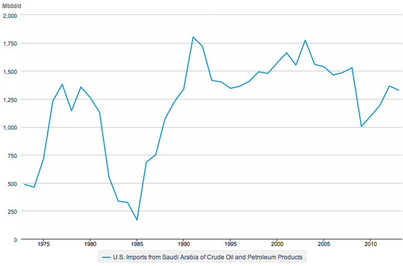 US imports of Saudi crude are on a downward trend.