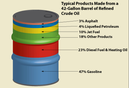 A barrel of crude oil yields a variety of different products.