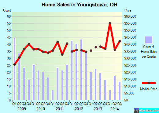 YoungstownHomeSales
